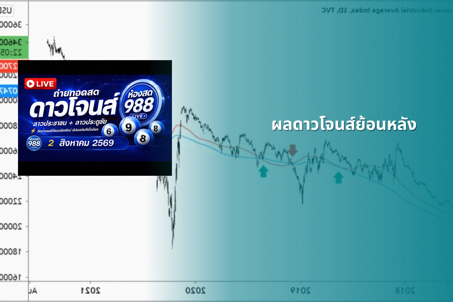 ผลดาวโจนส์ย้อนหลัง - historical stock data
