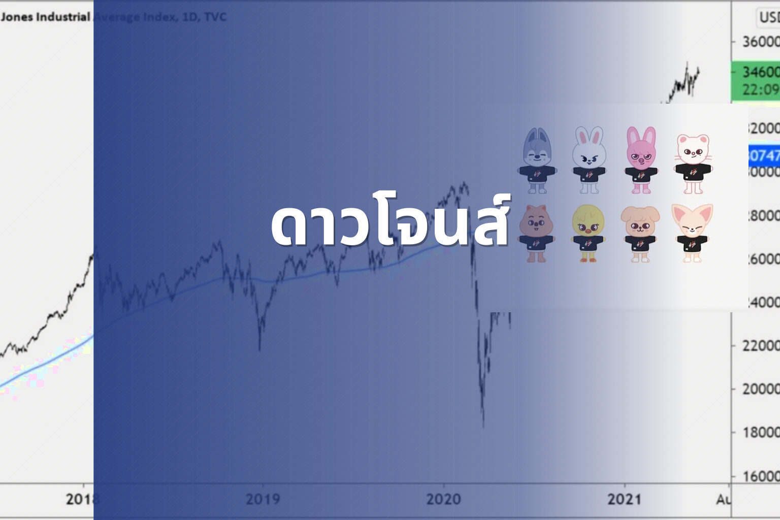 ดาวโจนส์ - Dow Jones index