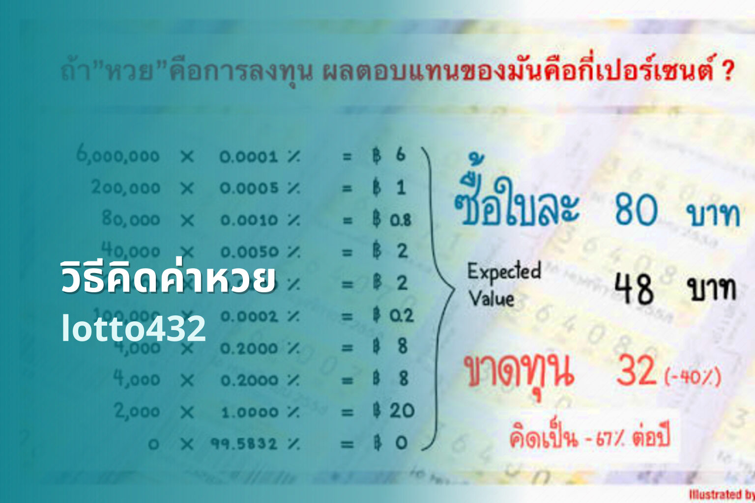วิธีคิดค่าหวย lotto432